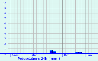 Graphique des précipitations prvues pour Brhan