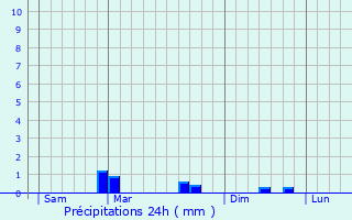 Graphique des précipitations prvues pour Gommenec