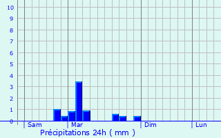 Graphique des précipitations prvues pour Guevenatten