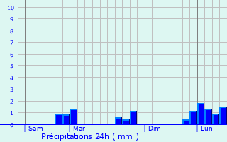 Graphique des précipitations prvues pour Jouarre