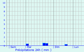 Graphique des précipitations prvues pour Gumn-sur-Scorff