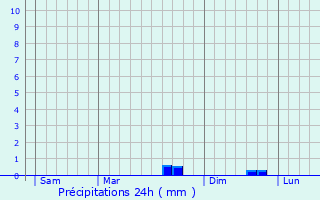 Graphique des précipitations prvues pour Saint-Grand