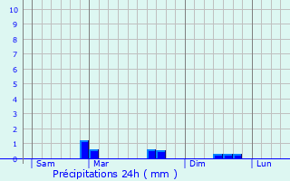 Graphique des précipitations prvues pour Kermoroc