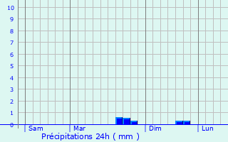 Graphique des précipitations prvues pour La Trinit-Porhot