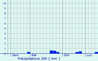 Graphique des précipitations prvues pour Illifaut