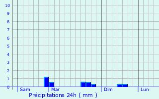 Graphique des précipitations prvues pour Pdernec