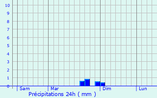 Graphique des précipitations prvues pour L