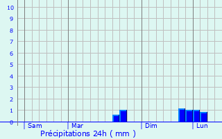 Graphique des précipitations prvues pour Beuzeville-la-Grenier
