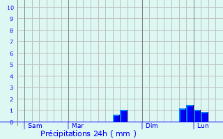 Graphique des précipitations prvues pour Rolleville