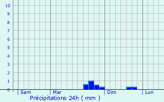 Graphique des précipitations prvues pour Saint-Mary-le-Plain