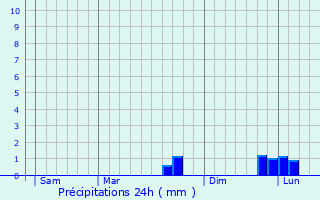 Graphique des précipitations prvues pour Saint-Jean-de-la-Neuville