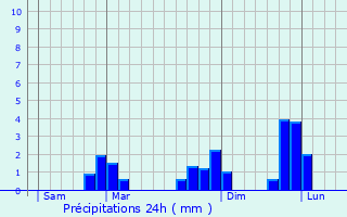 Graphique des précipitations prvues pour Ambon