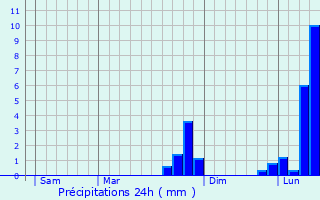 Graphique des précipitations prvues pour Lafeline