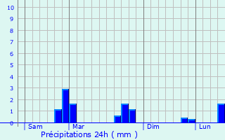 Graphique des précipitations prvues pour Lieuche