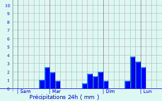 Graphique des précipitations prvues pour Le Guerno