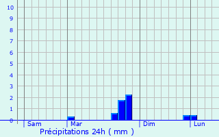 Graphique des précipitations prvues pour Kovaci