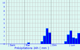Graphique des précipitations prvues pour Market Drayton