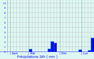 Graphique des précipitations prvues pour Neuville-sur-Seine