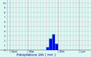 Graphique des précipitations prvues pour Pigros-la-Clastre