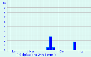 Graphique des précipitations prvues pour Pordic