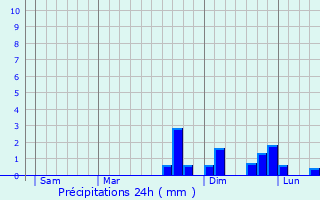 Graphique des précipitations prvues pour Allondans