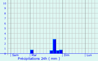 Graphique des précipitations prvues pour Beauzac