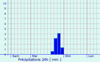 Graphique des précipitations prvues pour Le Pot-Clard