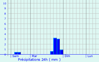 Graphique des précipitations prvues pour Flavin
