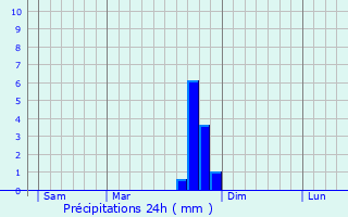 Graphique des précipitations prvues pour Preyres