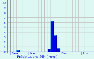 Graphique des précipitations prvues pour Mazan-l