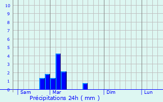 Graphique des précipitations prvues pour Ottmarsheim