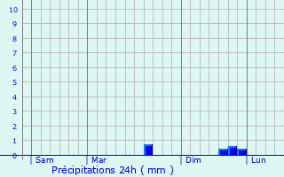 Graphique des précipitations prvues pour Druye