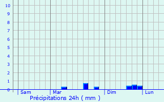 Graphique des précipitations prvues pour Cinais