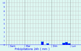 Graphique des précipitations prvues pour Cheill