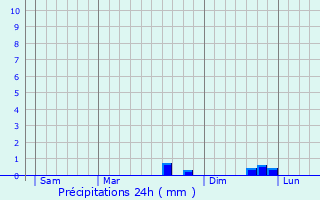 Graphique des précipitations prvues pour Villandry