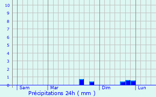 Graphique des précipitations prvues pour Ambillou