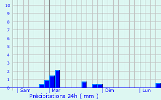 Graphique des précipitations prvues pour Baume-les-Dames