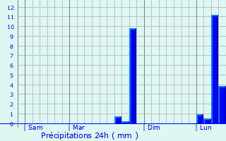 Graphique des précipitations prvues pour Lannoy-Cuillre