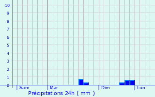 Graphique des précipitations prvues pour Le Boulay