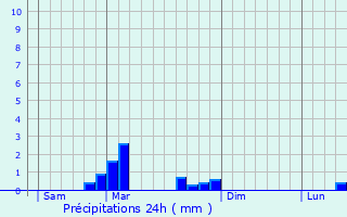 Graphique des précipitations prvues pour Gondenans-Montby