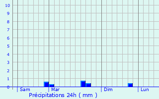 Graphique des précipitations prvues pour Le Leslay