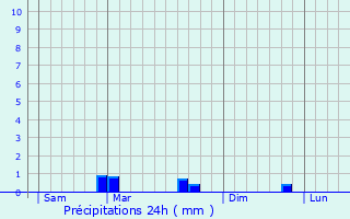 Graphique des précipitations prvues pour Trgomeur