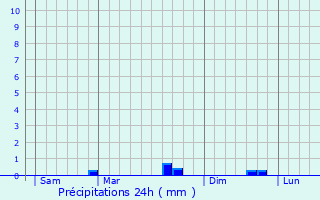 Graphique des précipitations prvues pour Canihuel