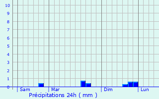 Graphique des précipitations prvues pour Saunay