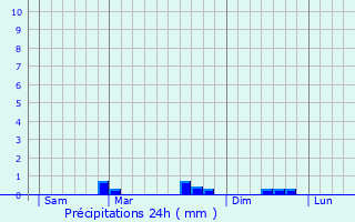 Graphique des précipitations prvues pour Plsidy