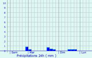 Graphique des précipitations prvues pour Saint-Adrien