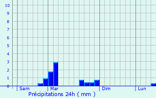 Graphique des précipitations prvues pour Bournois
