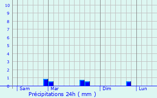 Graphique des précipitations prvues pour Plerneuf