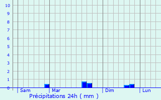 Graphique des précipitations prvues pour Saint-Bihy