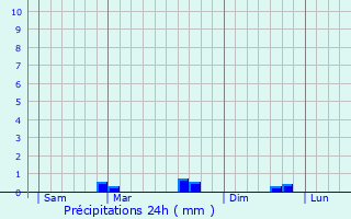 Graphique des précipitations prvues pour Saint-Brandan